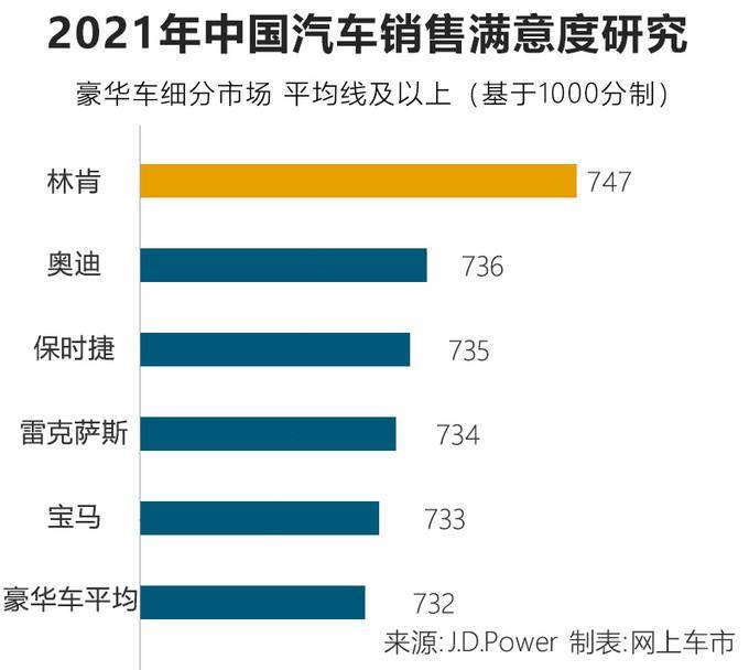 全球汽车品牌销量林肯