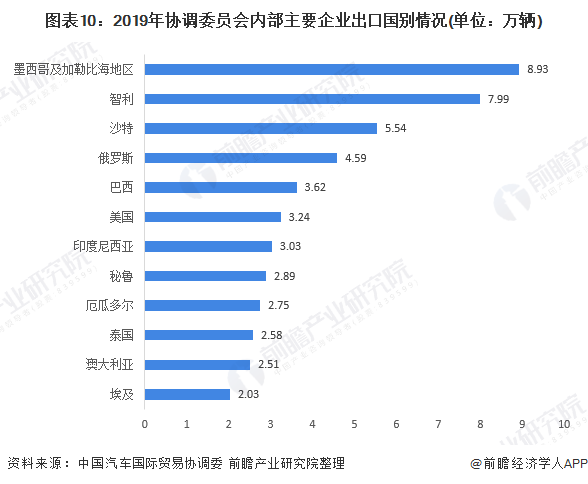 中国汽车出口市场现状与前景分析