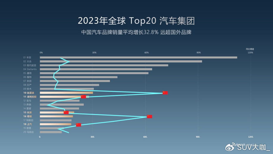 汽车品牌销量排行榜，中国市场主导地位凸显