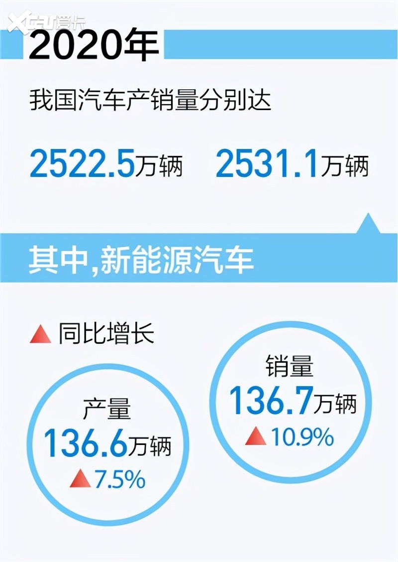 2020年中国汽车销量盘点，国产车企崭露头角，新能源汽车崛起