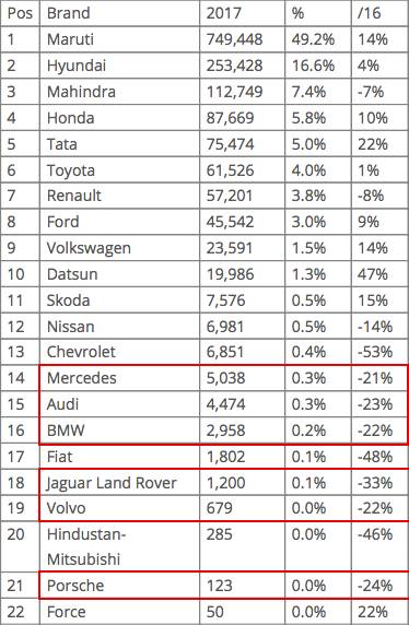 印度汽车品牌销量榜