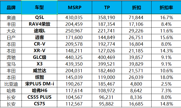 汽车品牌减价了吗？现在是购买汽车的最佳时机吗？