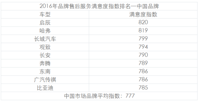 汽车品牌售后较好的