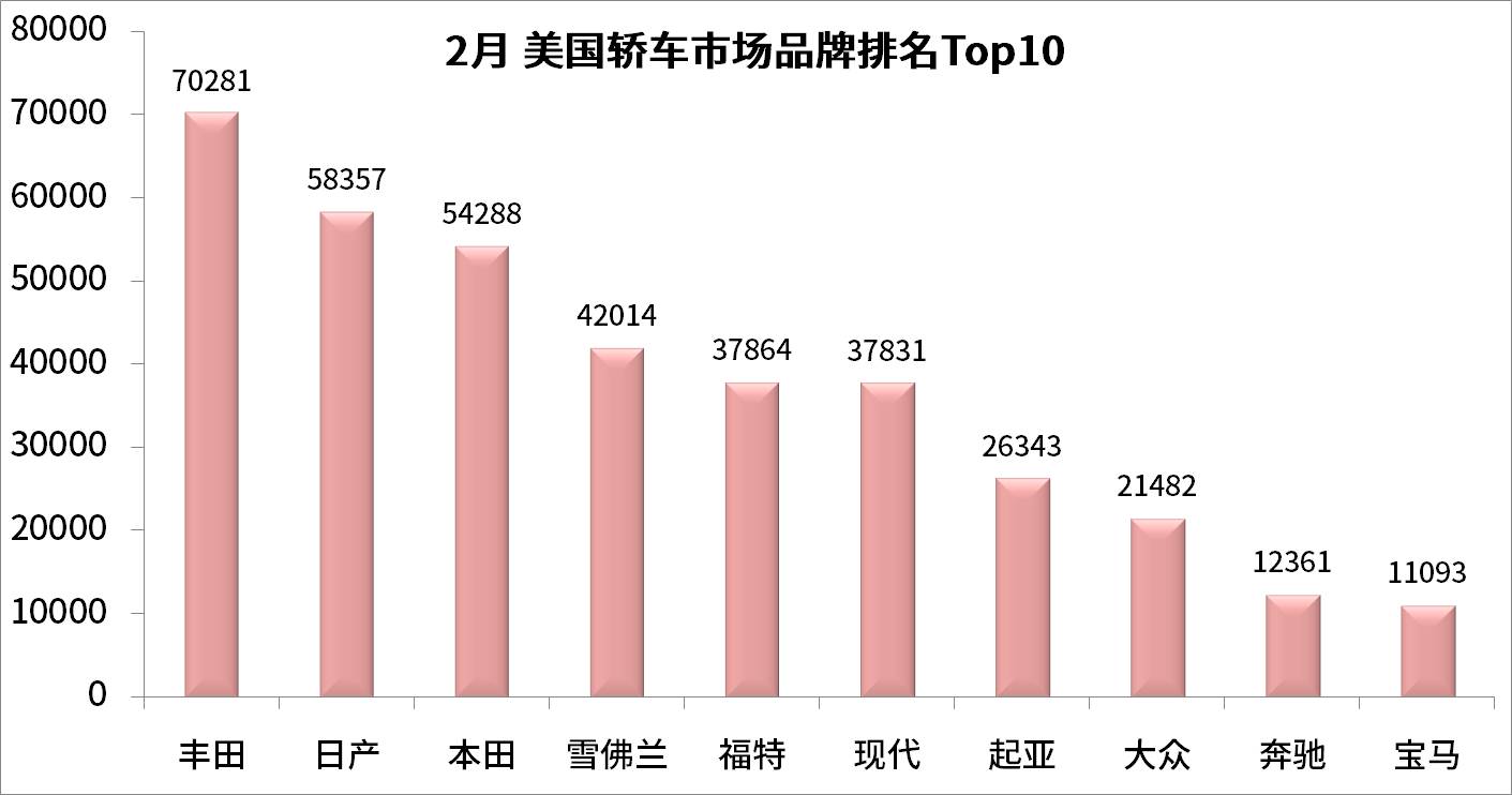 美国市场汽车品牌畅销