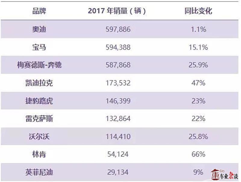 2018豪华汽车品牌排名，奔驰、奥迪、宝马稳拿前三