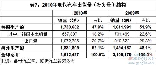 全球各大汽车品牌销量分析