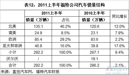 全球各大汽车品牌销量分析