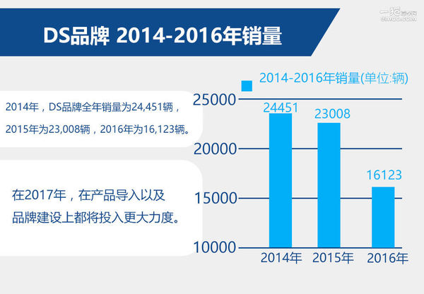 DS汽车品牌各国销量