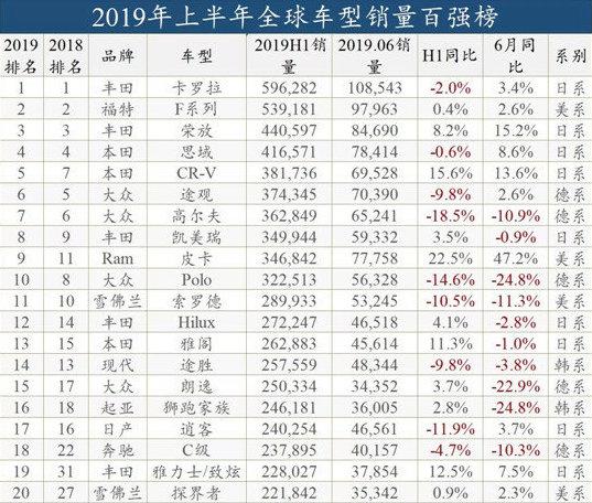 2019年全球汽车品牌销量分析