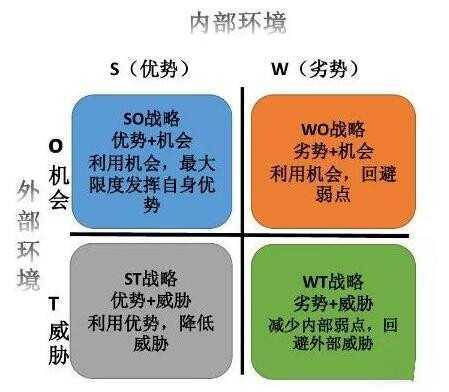 SWOT分析，汽车品牌车型的优势、劣势、机会与威胁