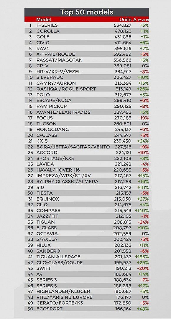 全球汽车销量排行榜，2018年各大品牌厮杀激烈，谁能问鼎冠军宝座？