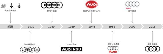 一、奥迪汽车品牌标志的演变与意义