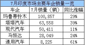 印度汽车品牌出口量持续攀升，中国市场成为关键增长点