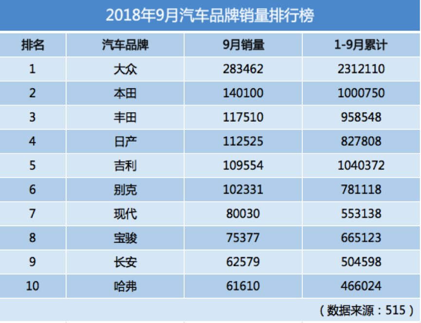 汽车品牌前十销量