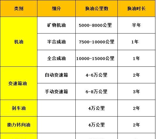 揭秘最长换油周期汽车品牌，你猜对了吗？