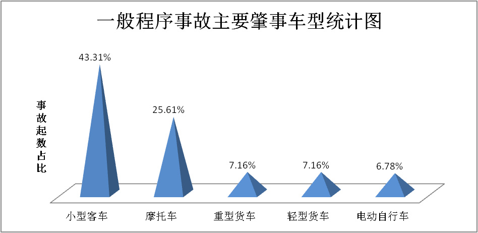 汽车品牌事故统计率