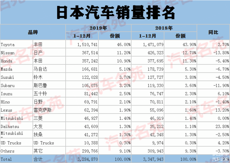 日本汽车品牌份额排行