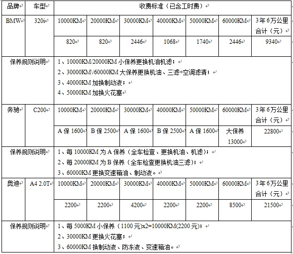 汽车品牌成本构成表