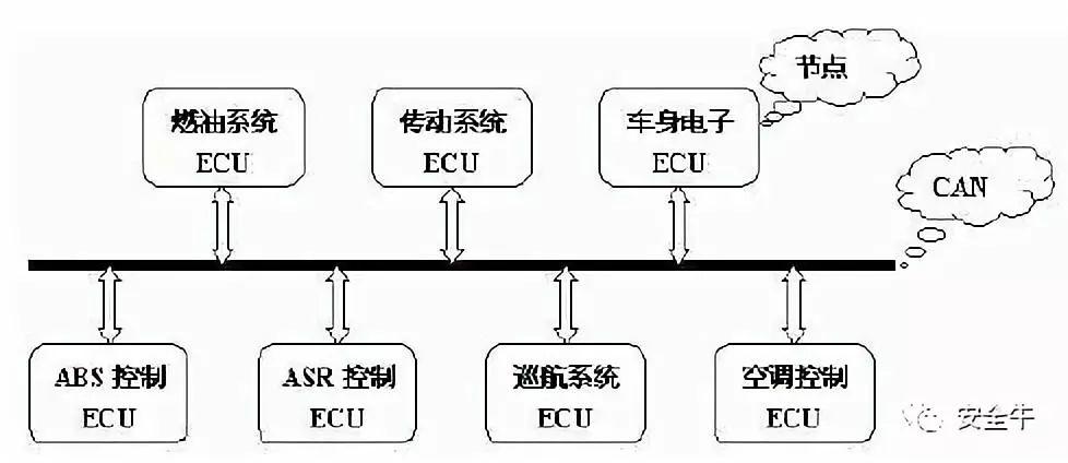 汽车总线技术的发展与应用，不同品牌之间的通用性