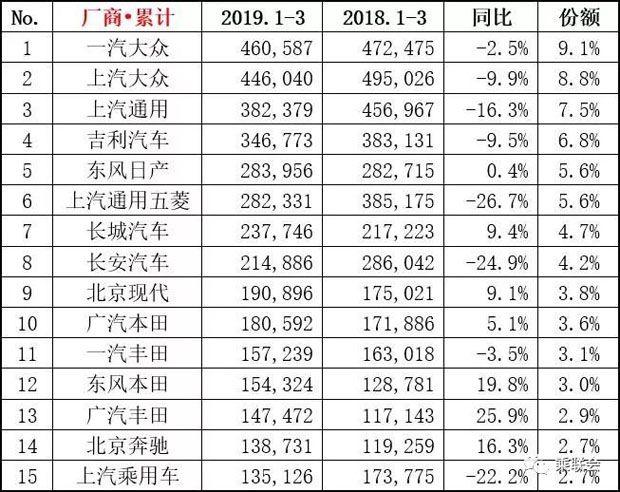 3月汽车品牌排行，谁将成为汽车行业的明星？