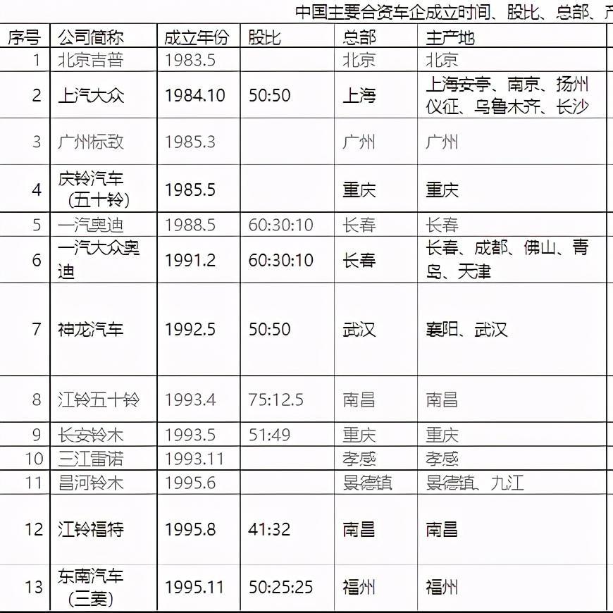 各汽车品牌创建时间