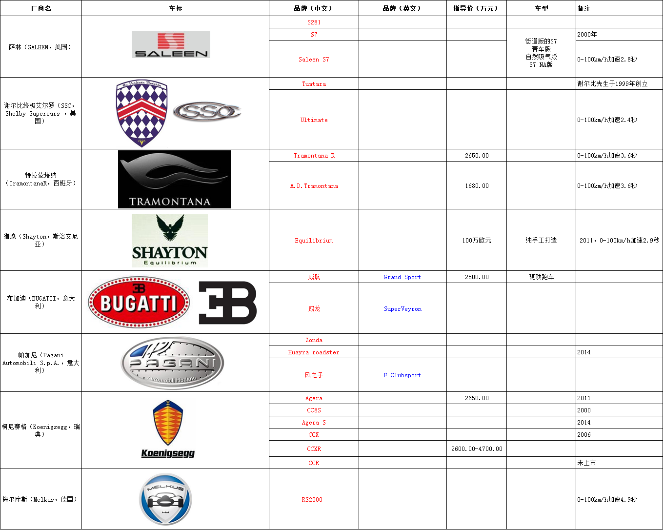 全球汽车品牌对照表