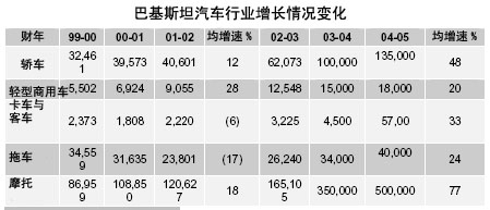 巴基斯坦汽车市场的发展与品牌竞争