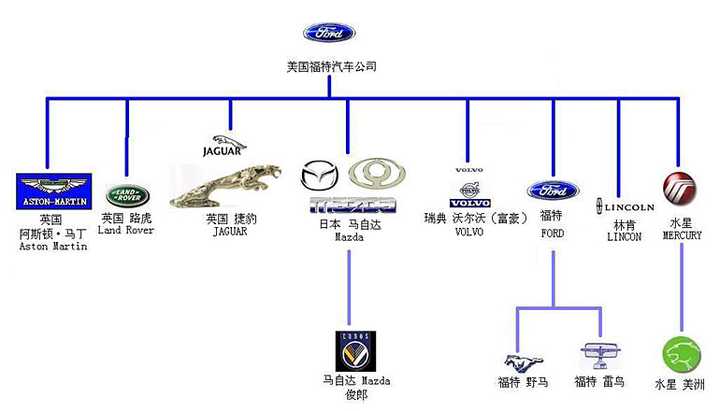 揭秘全球汽车品牌的所属关系网络