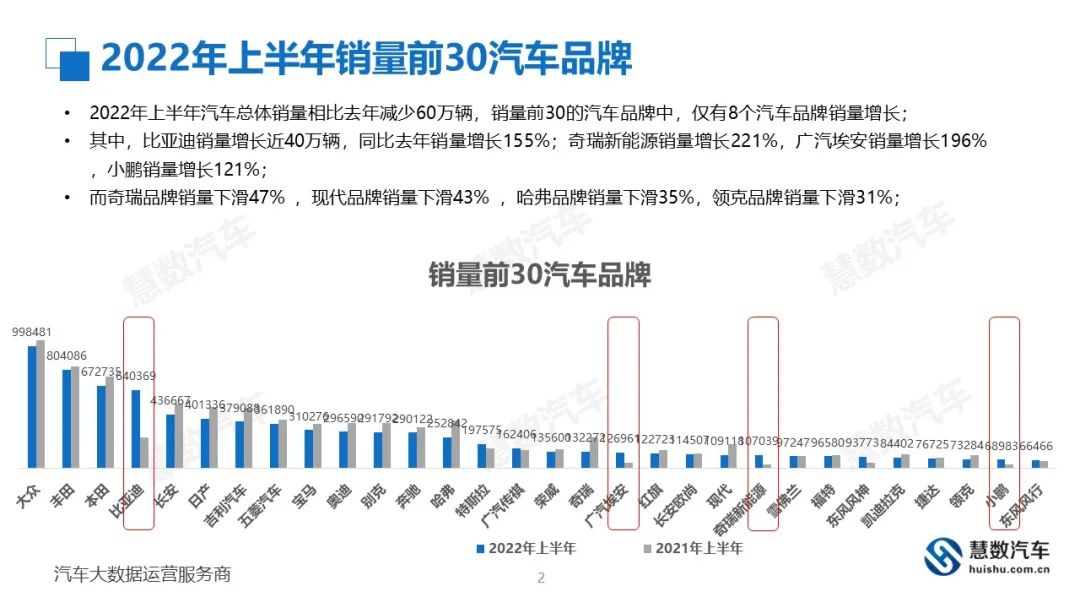 2022年汽车品牌销量排行榜，谁胜谁负？