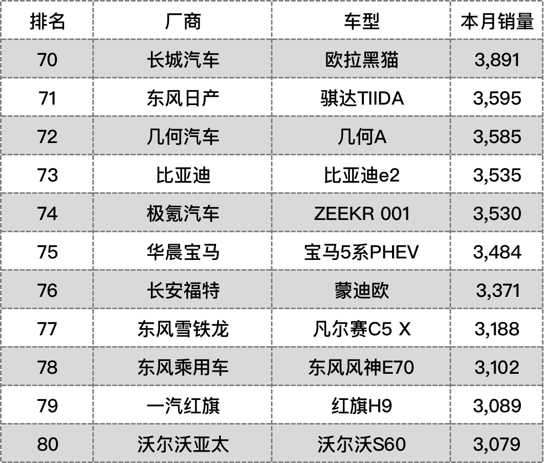 2022年汽车品牌销量排行榜，谁胜谁负？