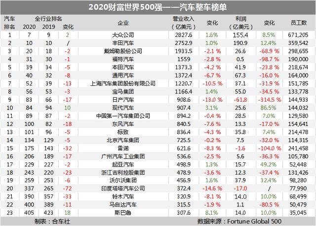 2020汽车品牌吸金排行，谁是汽车界的吸金王？