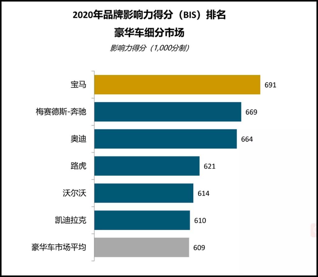 2020汽车品牌吸金排行，谁是汽车界的吸金王？