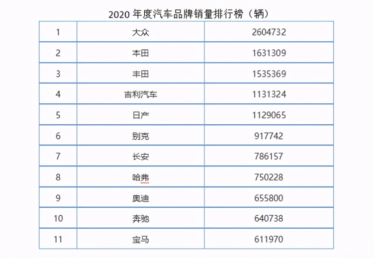 2020汽车品牌吸金排行，谁是汽车界的吸金王？