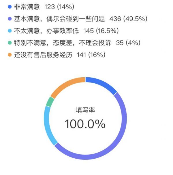 全球投诉狂潮，揭示汽车行业的消费者痛点