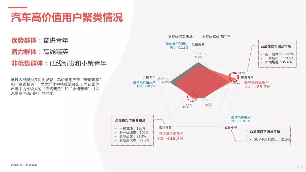 高端汽车品牌客户画像