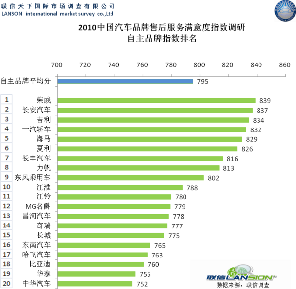 汽车品牌售后利润排行