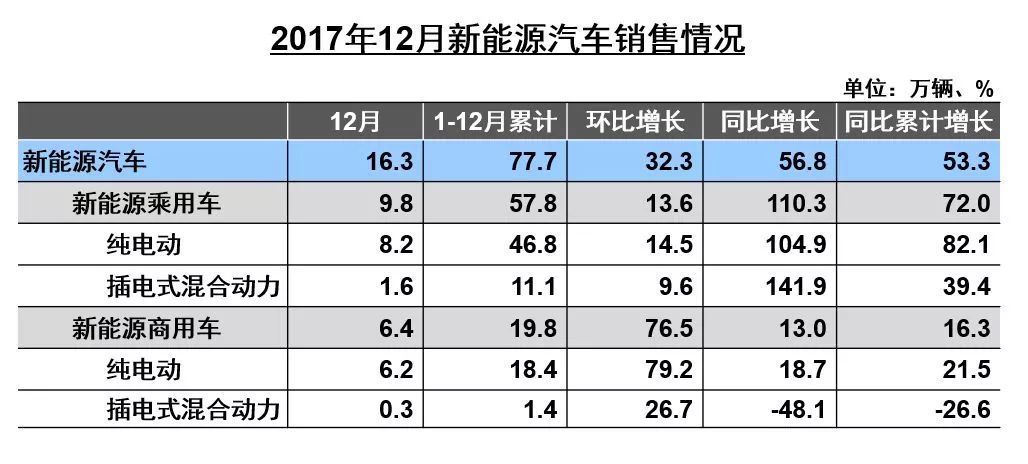 云南汽车品牌销量数据，云南省的汽车销售市场一直保持着较高的增长率，其中自主品牌占据了较大的市场份额。根据最新数据，2019年云南省汽车销量达到了157.6万辆,同比增长了12.5%。其中，自主品牌车型销量占比最高，达到了70.3%。