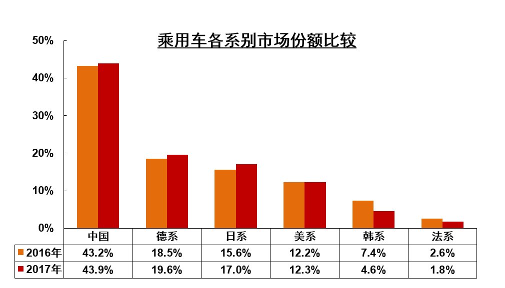 云南汽车品牌销量数据，云南省的汽车销售市场一直保持着较高的增长率，其中自主品牌占据了较大的市场份额。根据最新数据，2019年云南省汽车销量达到了157.6万辆,同比增长了12.5%。其中，自主品牌车型销量占比最高，达到了70.3%。