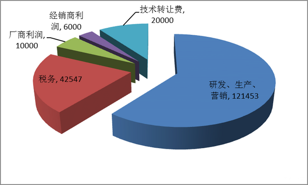 自主汽车品牌成本优势