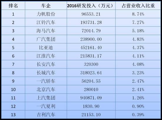 利润最低的汽车品牌