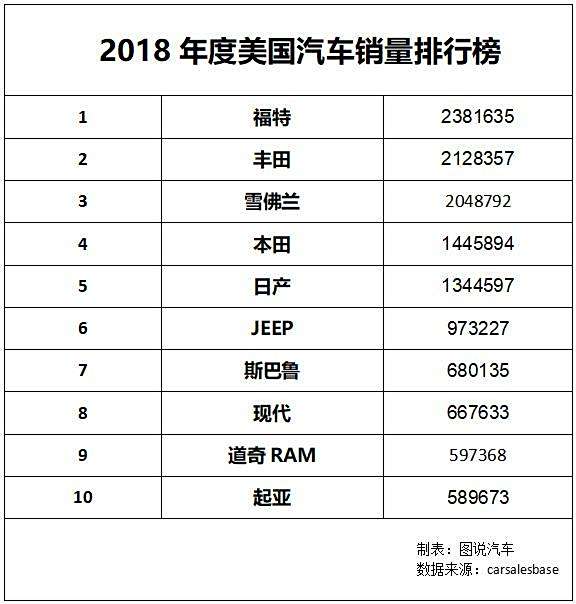 2019全美汽车品牌销量分析报告