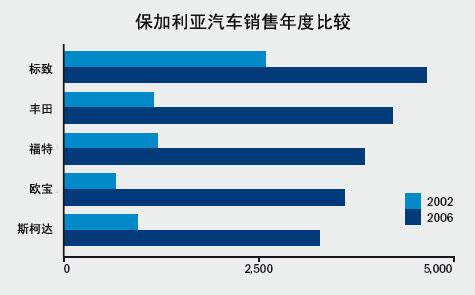 保加利亚汽车市场销量分析，各大品牌竞争激烈