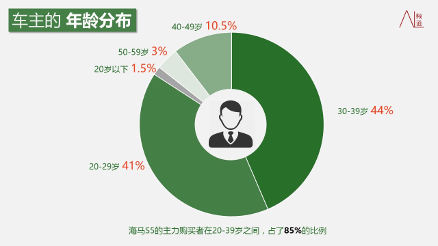 不同年代，不同风味，汽车品牌与车主年龄的微妙关系