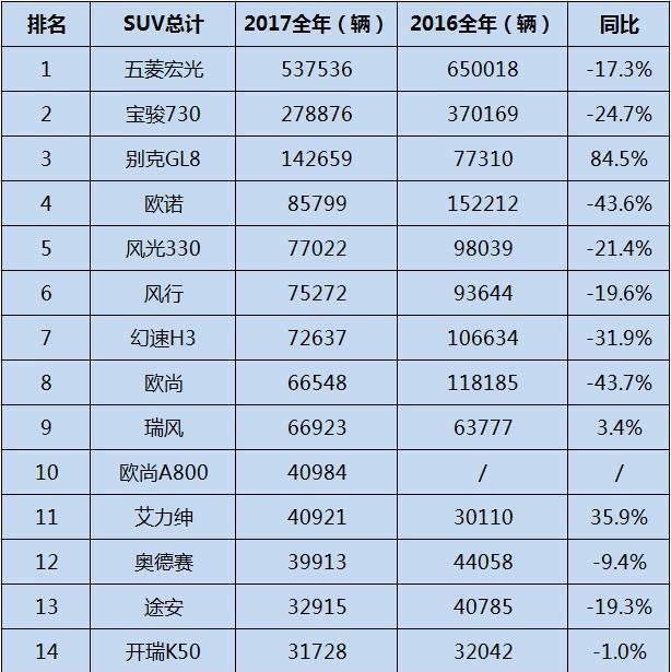 2017年度中国汽车品牌销量排名，自主品牌崛起，合资品牌稳中有升