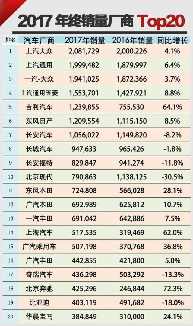 2017年度中国汽车品牌销量排名，自主品牌崛起，合资品牌稳中有升