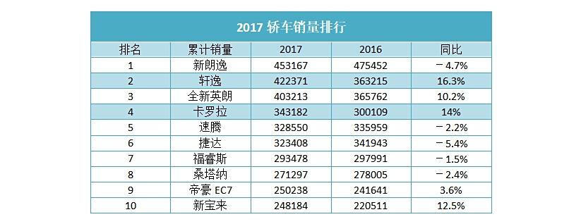 2017年度中国汽车品牌销量排名，自主品牌崛起，合资品牌稳中有升