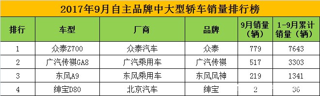 2017年度中国汽车品牌销量排名，自主品牌崛起，合资品牌稳中有升