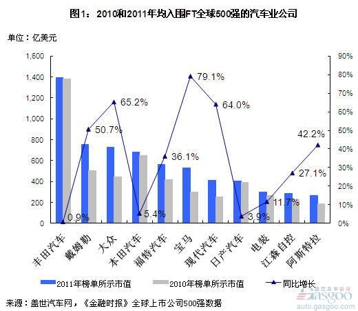 汽车品牌历史及市值