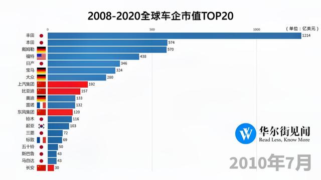 汽车品牌历史及市值