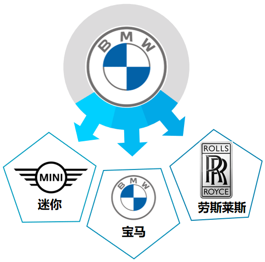 宝马旗下主要汽车品牌